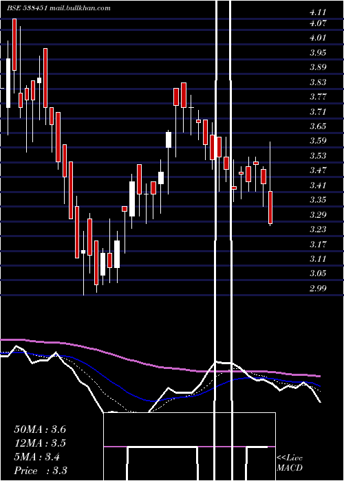  Daily chart WorthInv