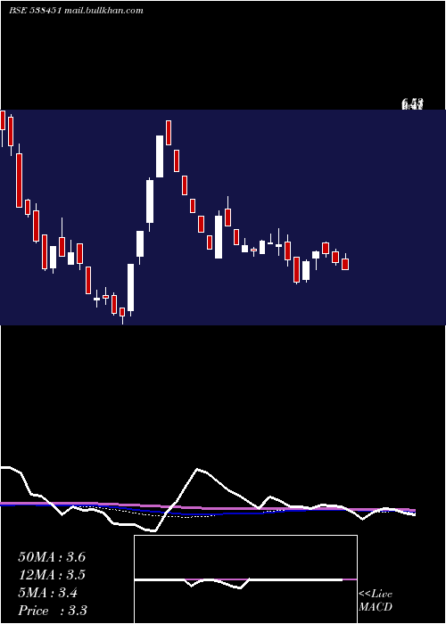  weekly chart WorthInv