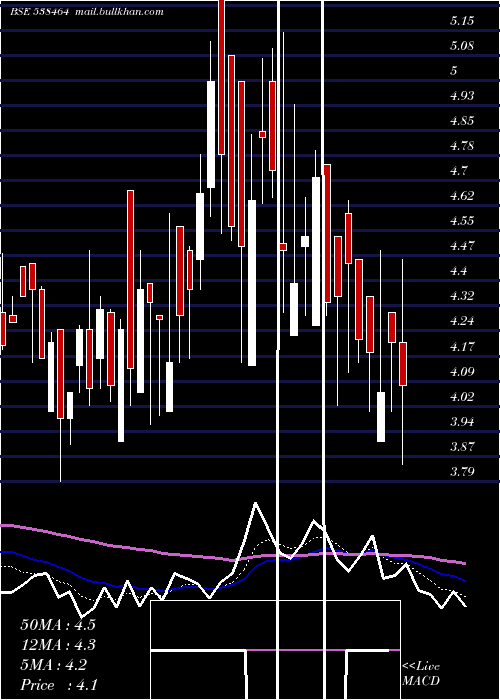  Daily chart Tproject
