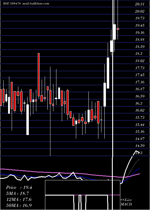 Daily chart Ctl