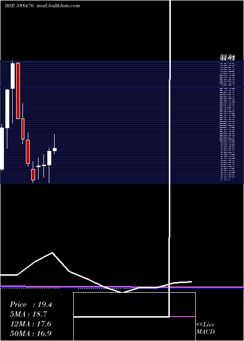 monthly chart Ctl