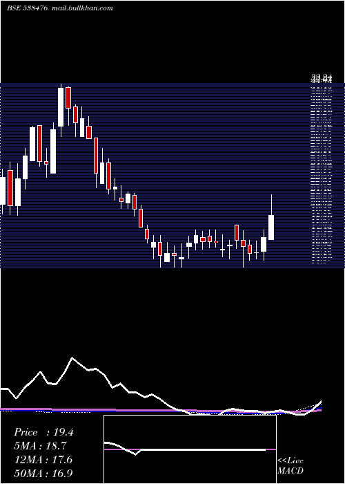  weekly chart Ctl