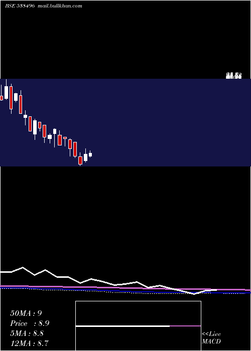  monthly chart Tarini