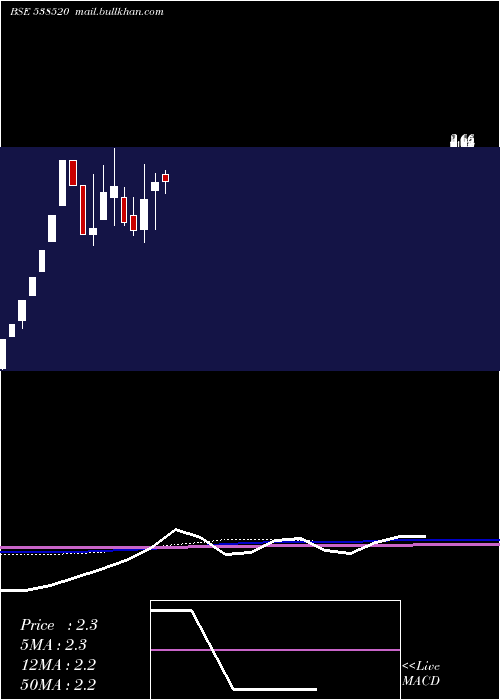  monthly chart ShivamshreeBusinesses