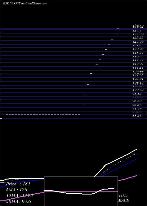  Daily chart Omansh