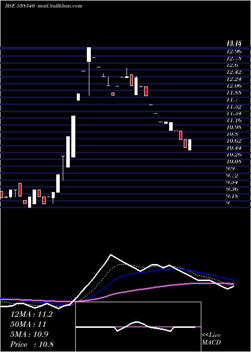  Daily chart Rlfl