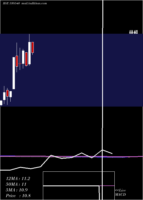  monthly chart Rlfl
