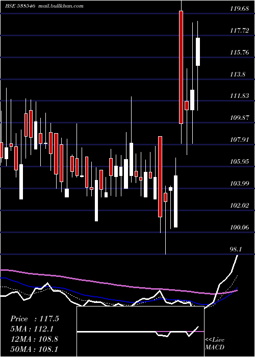  Daily chart BansalRoof