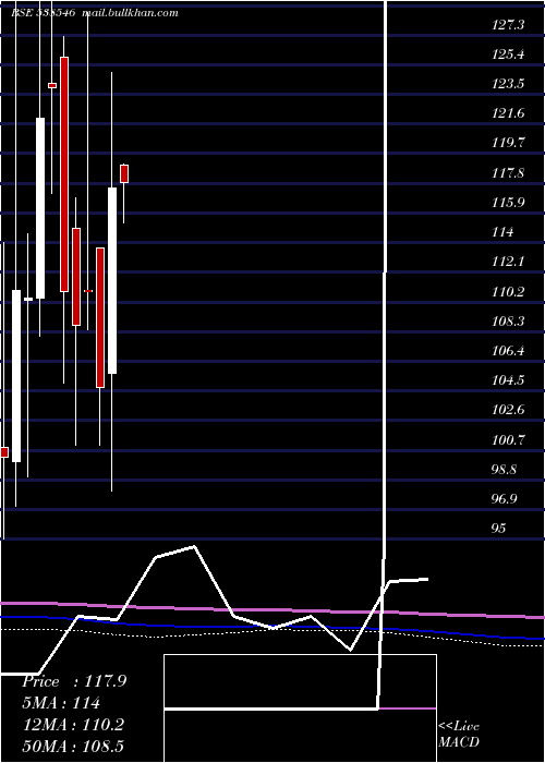  monthly chart BansalRoof