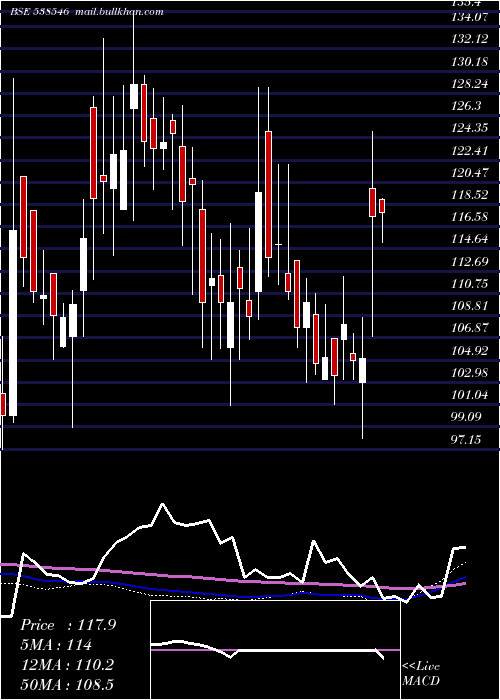  weekly chart BansalRoof