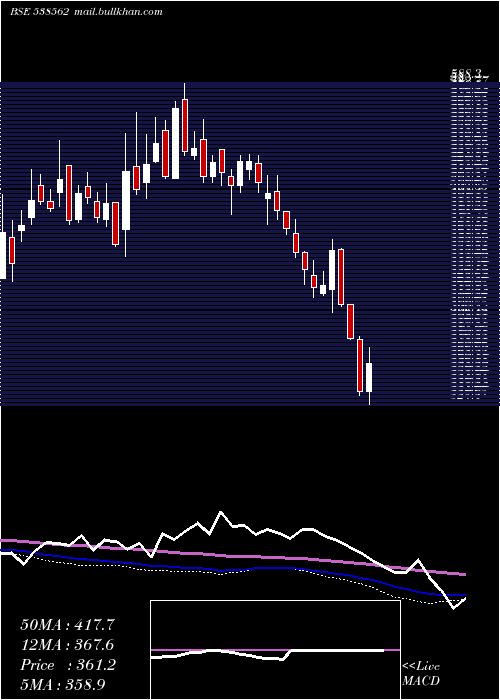  weekly chart Skipper