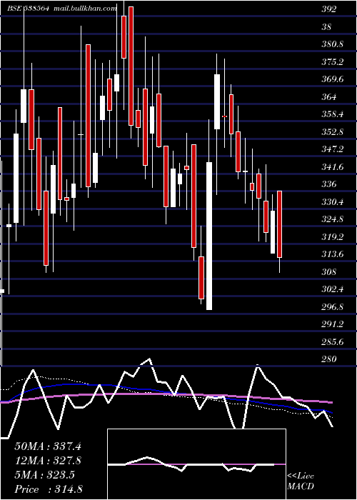  weekly chart Jameswarren