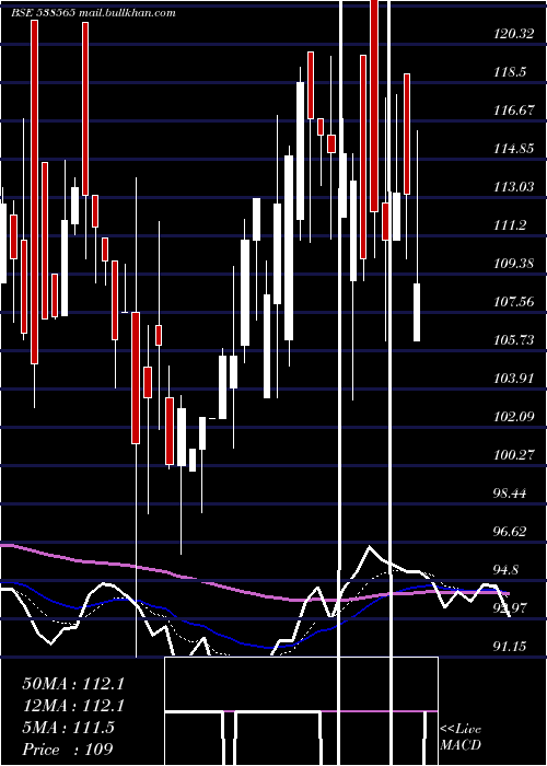  Daily chart Vistaramar