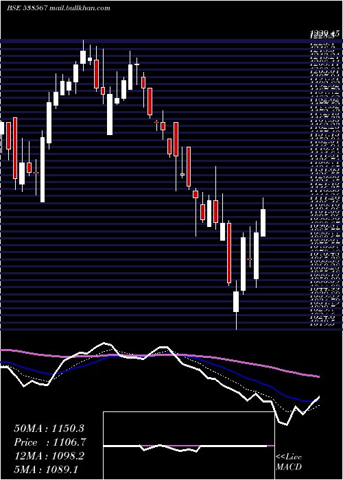  Daily chart GulfoilLub