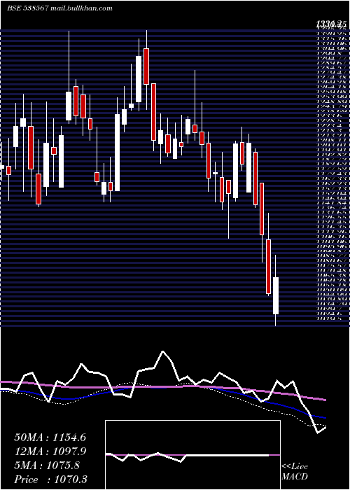  weekly chart GulfoilLub