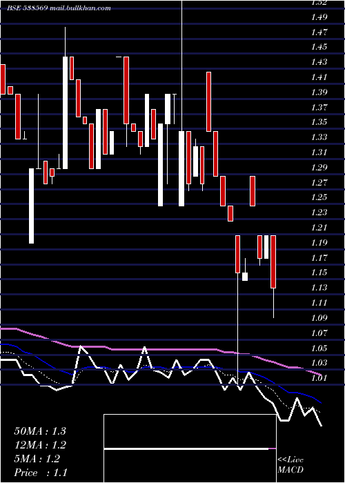  Daily chart TriveniEnt