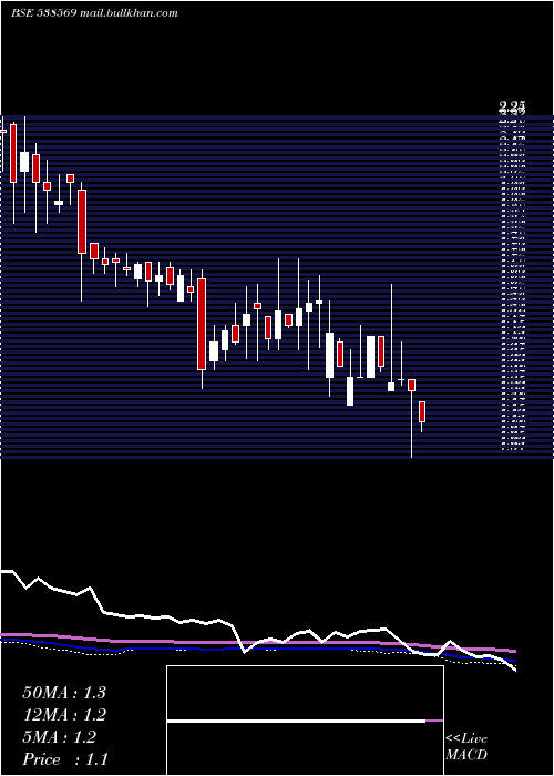  weekly chart TriveniEnt