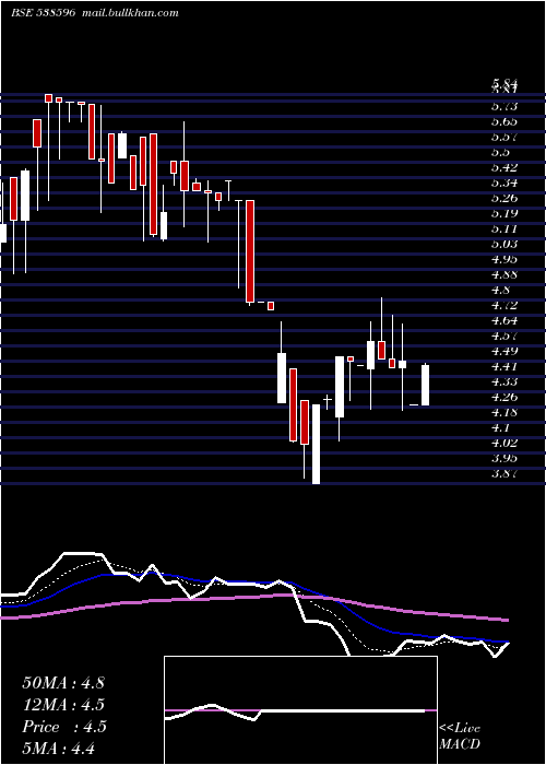  Daily chart Quantbuild