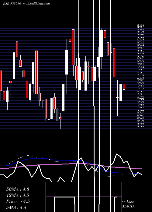  weekly chart Quantbuild
