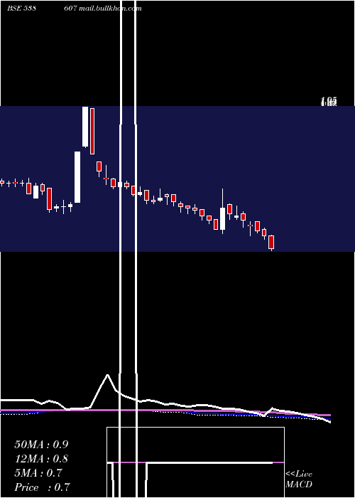  weekly chart Toyamind