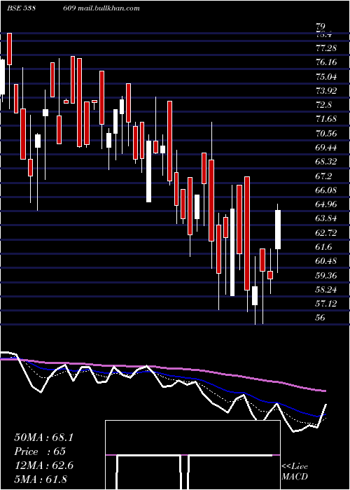  Daily chart Gajanansec