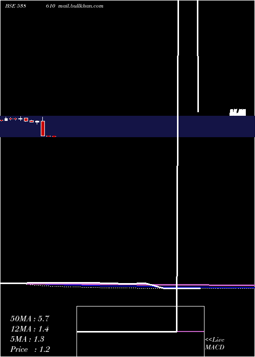  monthly chart Unison