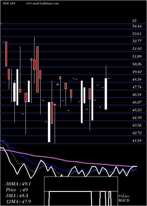  Daily chart Rtfl