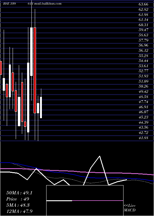  monthly chart Rtfl