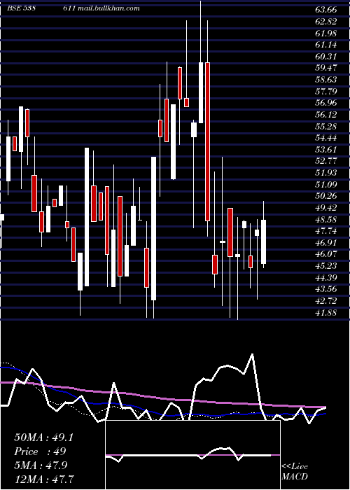  weekly chart Rtfl
