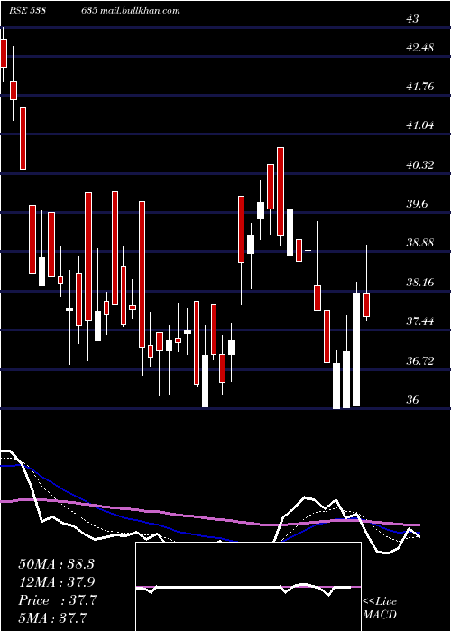  Daily chart Snowman