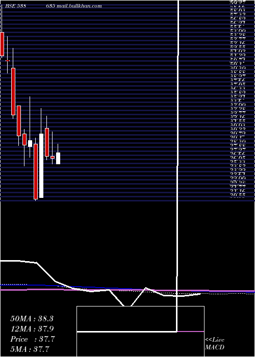  monthly chart Snowman