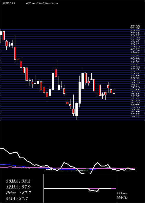  weekly chart Snowman