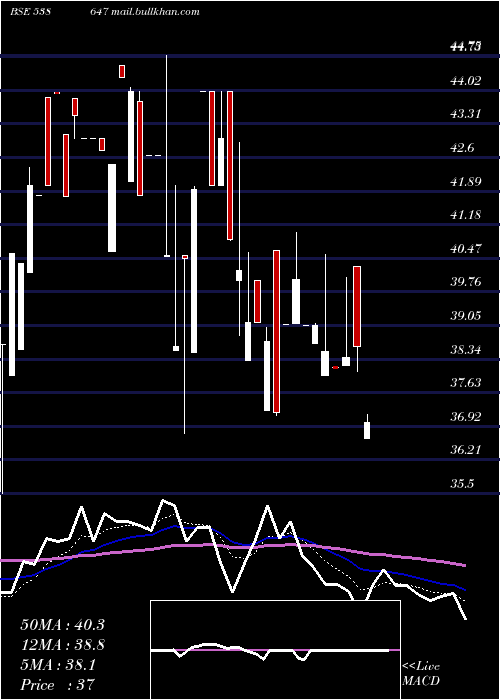  Daily chart Purshottam