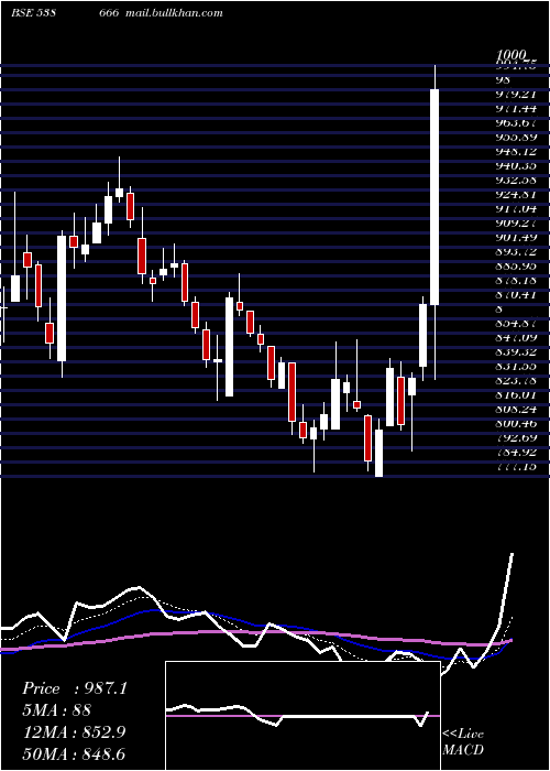  Daily chart Shardacrop