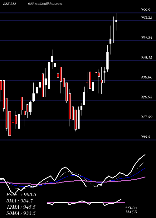  Daily chart Netfsensex