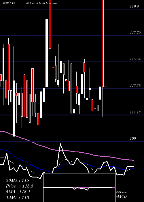  Daily chart Shemaroo