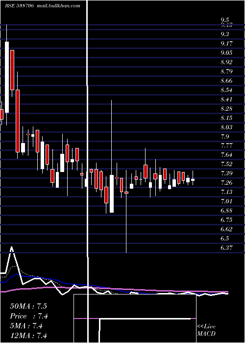  Daily chart Ultracab