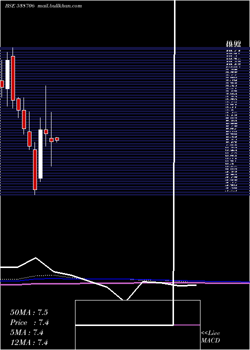  monthly chart Ultracab