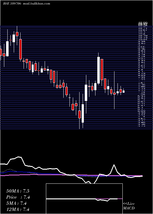  weekly chart Ultracab