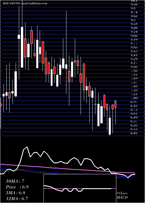  weekly chart Etil