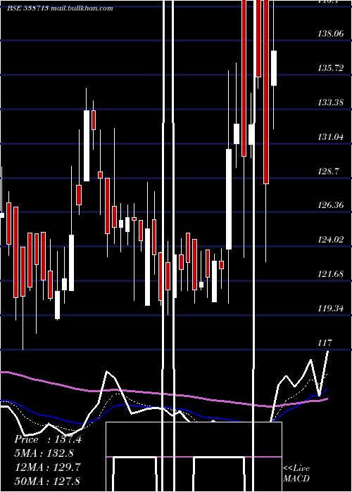  Daily chart Atishay