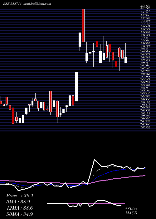  Daily chart Suchitra