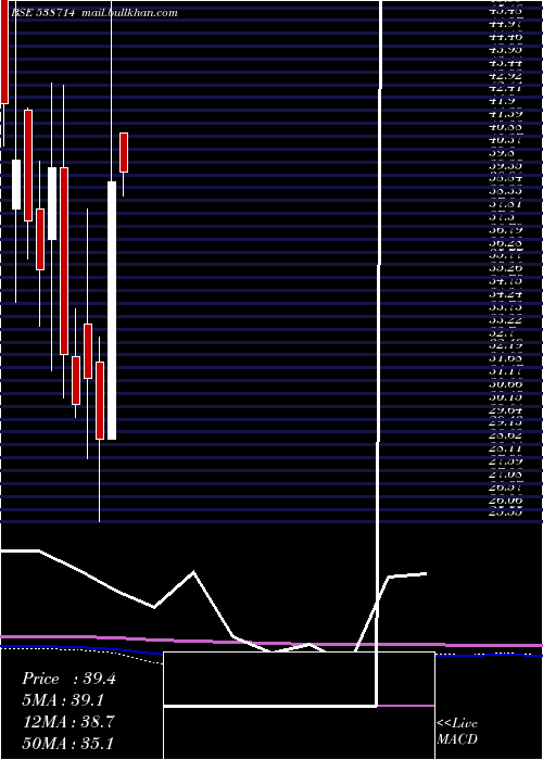  monthly chart Suchitra