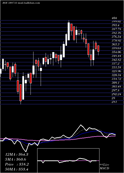  Daily chart Dhabriya