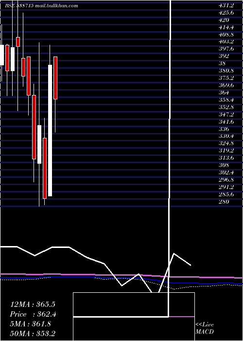  monthly chart Dhabriya
