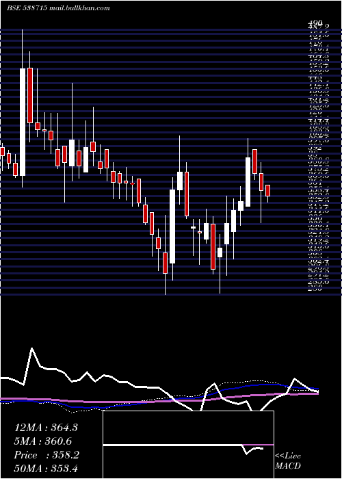  weekly chart Dhabriya