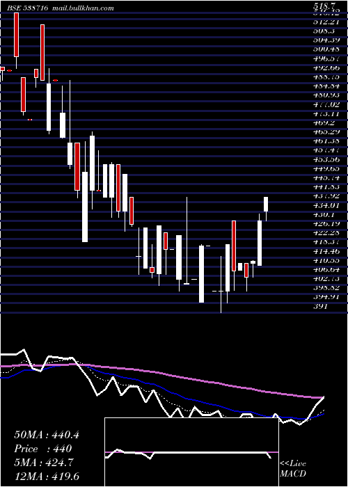  Daily chart Aryacapm