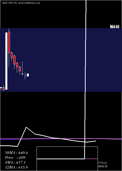  monthly chart Aryacapm
