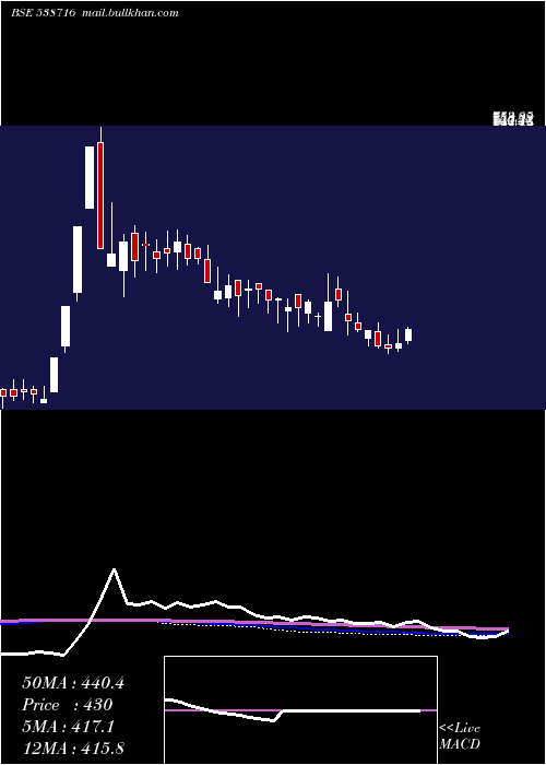  weekly chart Aryacapm