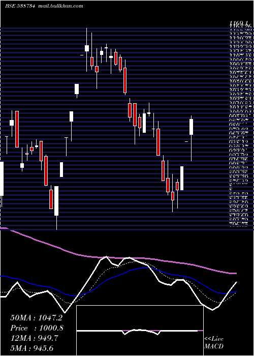  Daily chart Ceinsystech